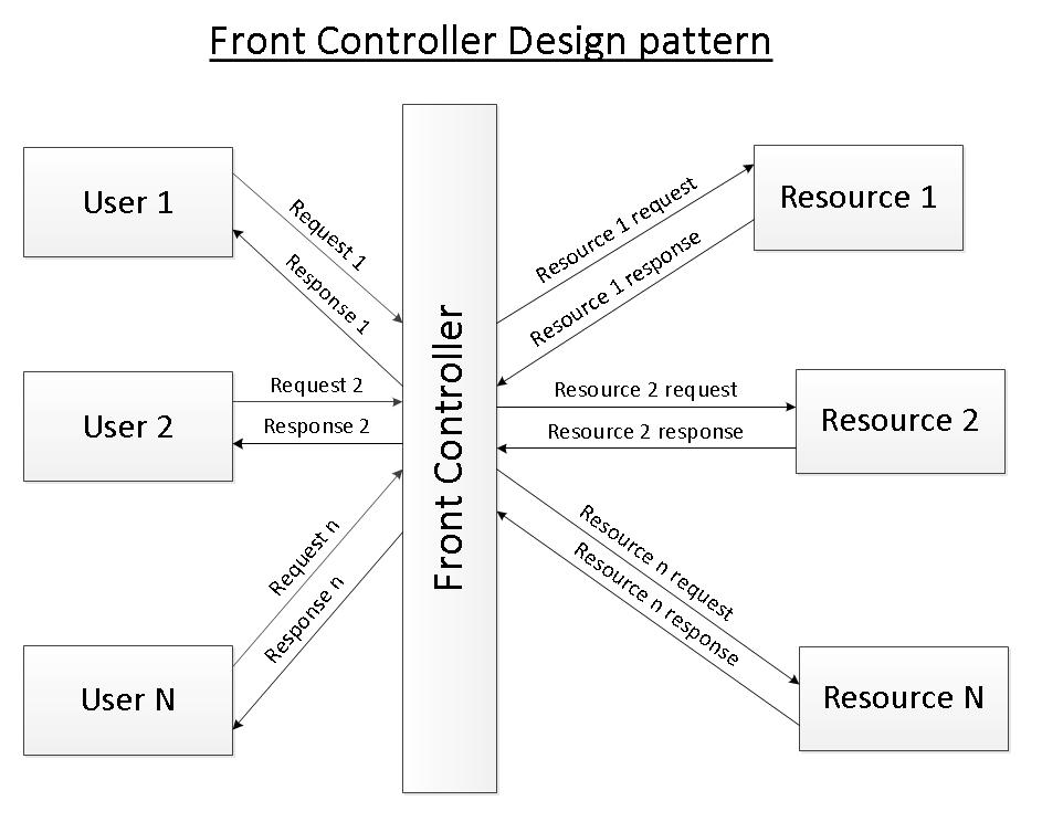 Front deals controller servlet